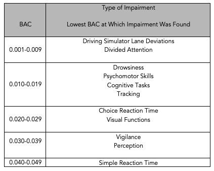 Chart showing the type of impairment and lowest BAC at which impairment was found as related to driving related skills. As low as .001, driving simulator showed lane deviations and divided attention.